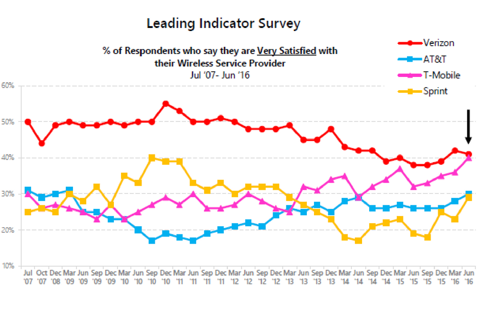 Leading Indicator Survey Big 4